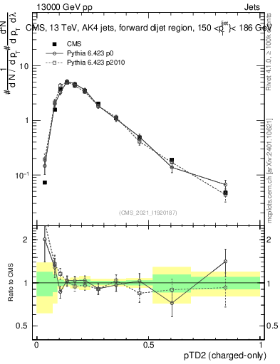 Plot of j.ptd2.c in 13000 GeV pp collisions