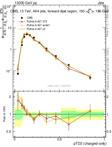 Plot of j.ptd2.c in 13000 GeV pp collisions