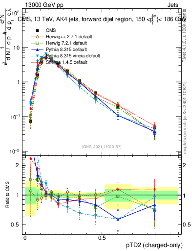 Plot of j.ptd2.c in 13000 GeV pp collisions