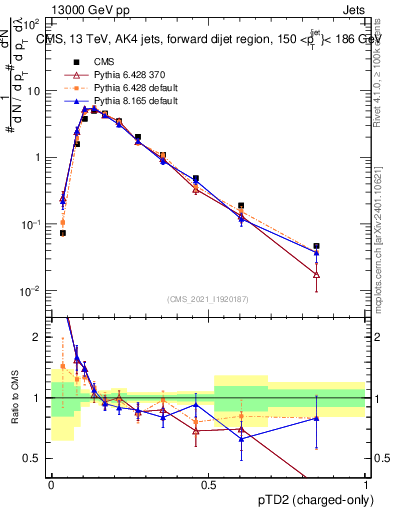 Plot of j.ptd2.c in 13000 GeV pp collisions