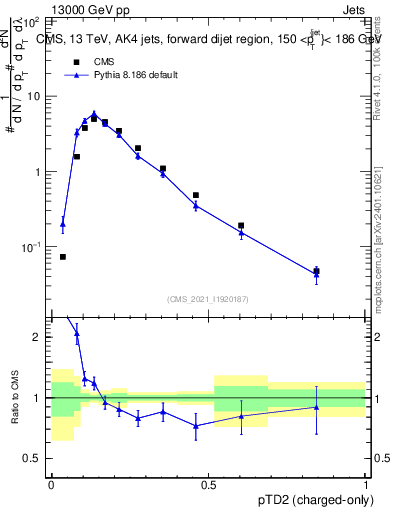 Plot of j.ptd2.c in 13000 GeV pp collisions