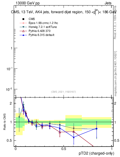 Plot of j.ptd2.c in 13000 GeV pp collisions