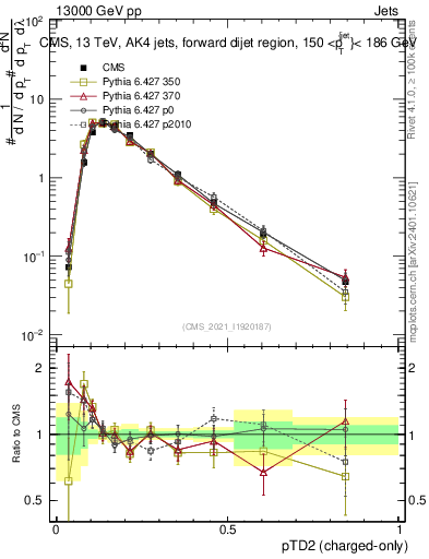 Plot of j.ptd2.c in 13000 GeV pp collisions
