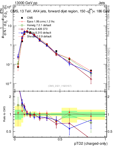 Plot of j.ptd2.c in 13000 GeV pp collisions
