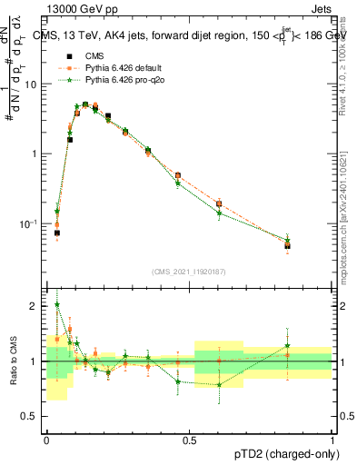 Plot of j.ptd2.c in 13000 GeV pp collisions