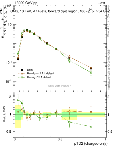 Plot of j.ptd2.c in 13000 GeV pp collisions