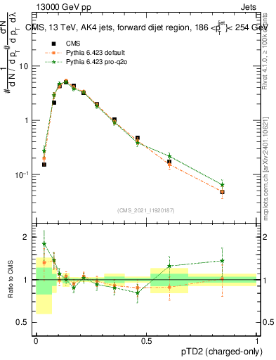 Plot of j.ptd2.c in 13000 GeV pp collisions