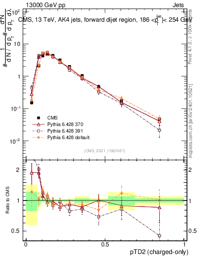 Plot of j.ptd2.c in 13000 GeV pp collisions