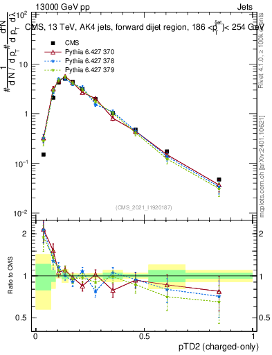 Plot of j.ptd2.c in 13000 GeV pp collisions