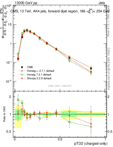 Plot of j.ptd2.c in 13000 GeV pp collisions