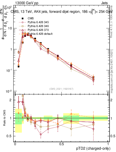 Plot of j.ptd2.c in 13000 GeV pp collisions