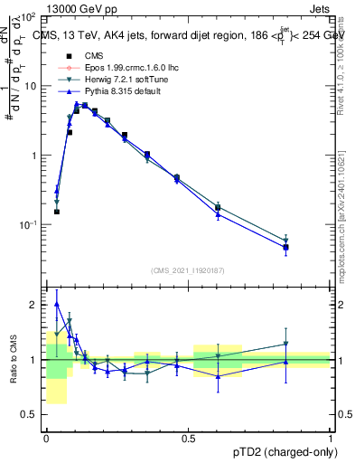 Plot of j.ptd2.c in 13000 GeV pp collisions