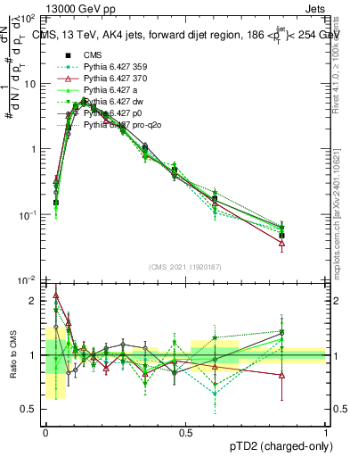 Plot of j.ptd2.c in 13000 GeV pp collisions