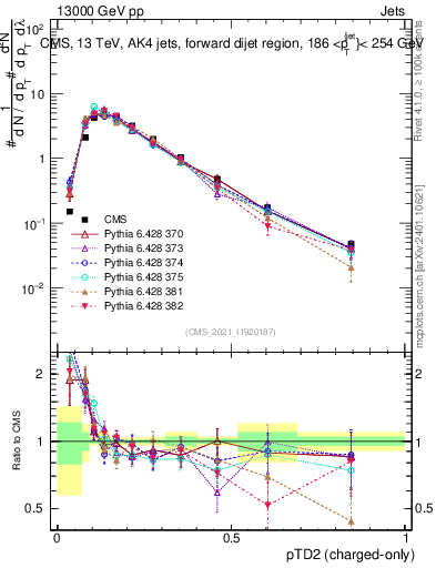 Plot of j.ptd2.c in 13000 GeV pp collisions