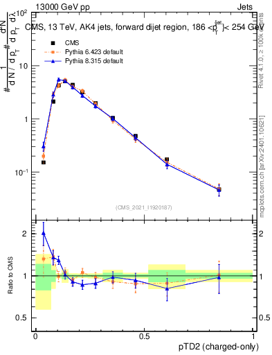 Plot of j.ptd2.c in 13000 GeV pp collisions