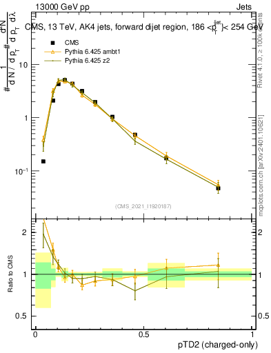 Plot of j.ptd2.c in 13000 GeV pp collisions