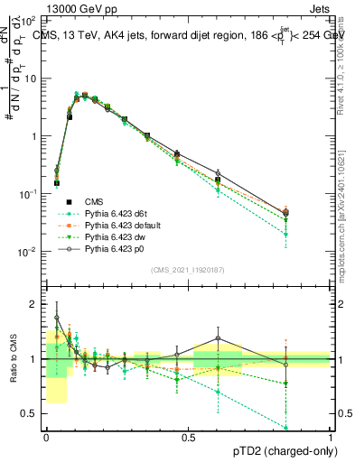 Plot of j.ptd2.c in 13000 GeV pp collisions