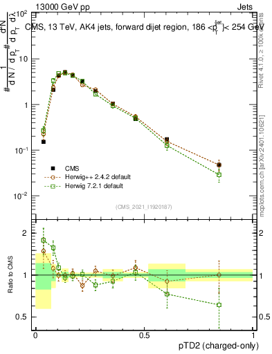 Plot of j.ptd2.c in 13000 GeV pp collisions