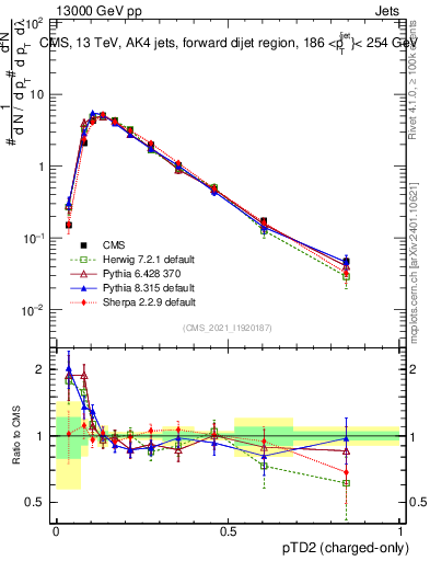 Plot of j.ptd2.c in 13000 GeV pp collisions
