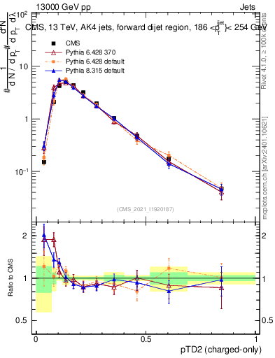 Plot of j.ptd2.c in 13000 GeV pp collisions