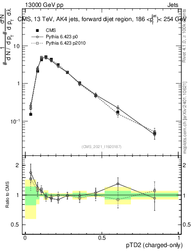 Plot of j.ptd2.c in 13000 GeV pp collisions