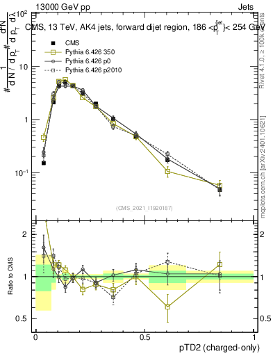 Plot of j.ptd2.c in 13000 GeV pp collisions