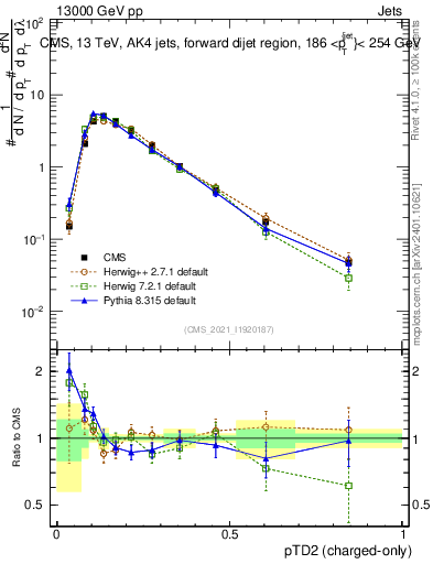 Plot of j.ptd2.c in 13000 GeV pp collisions
