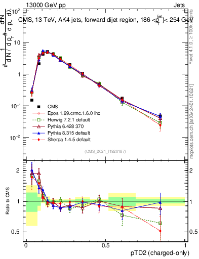 Plot of j.ptd2.c in 13000 GeV pp collisions