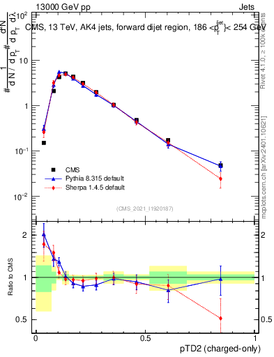 Plot of j.ptd2.c in 13000 GeV pp collisions