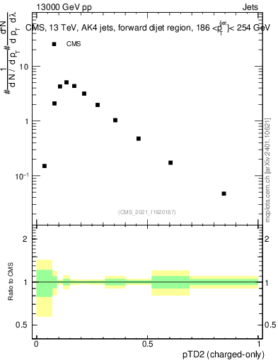 Plot of j.ptd2.c in 13000 GeV pp collisions