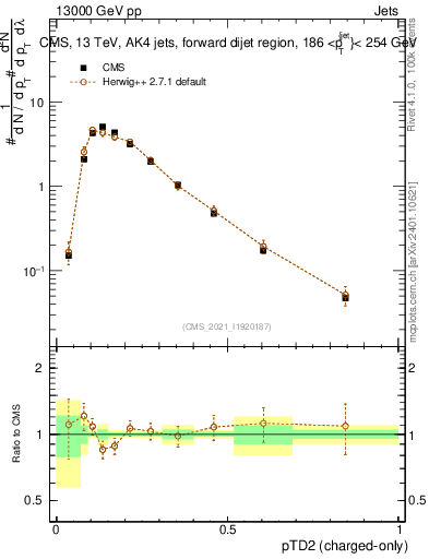 Plot of j.ptd2.c in 13000 GeV pp collisions