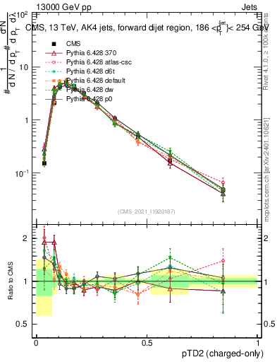 Plot of j.ptd2.c in 13000 GeV pp collisions