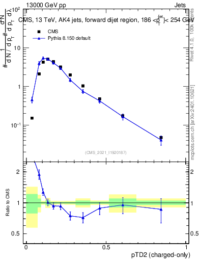 Plot of j.ptd2.c in 13000 GeV pp collisions