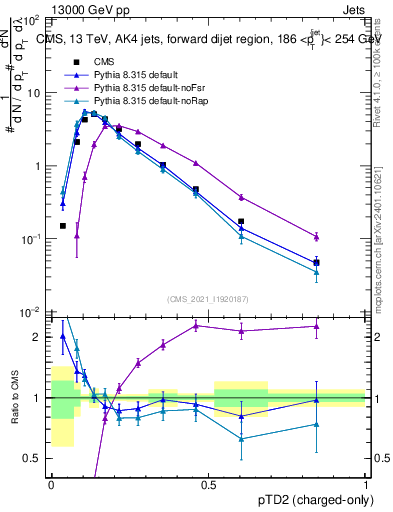 Plot of j.ptd2.c in 13000 GeV pp collisions