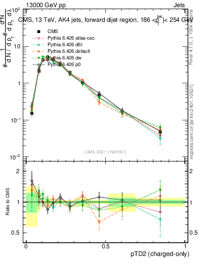 Plot of j.ptd2.c in 13000 GeV pp collisions
