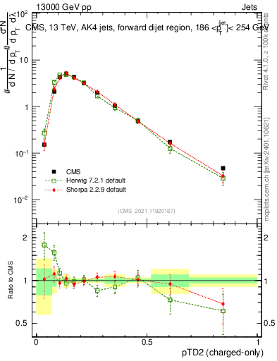 Plot of j.ptd2.c in 13000 GeV pp collisions
