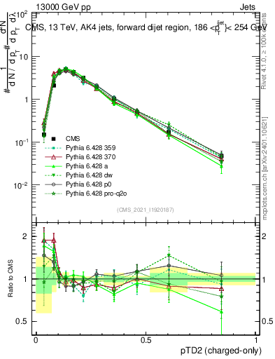 Plot of j.ptd2.c in 13000 GeV pp collisions