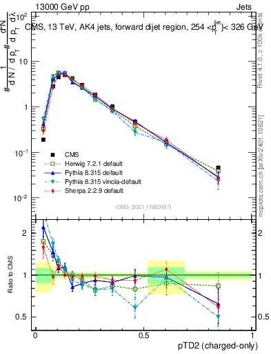 Plot of j.ptd2.c in 13000 GeV pp collisions
