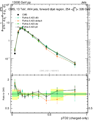 Plot of j.ptd2.c in 13000 GeV pp collisions