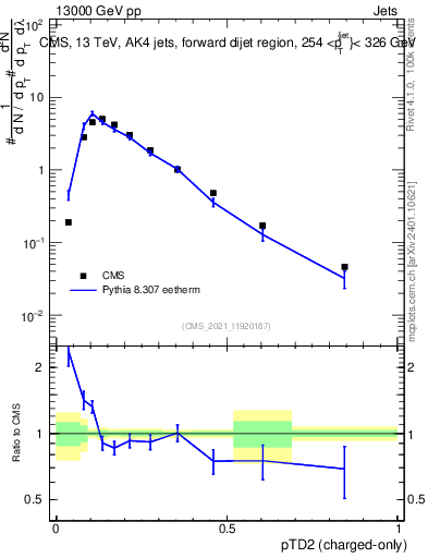 Plot of j.ptd2.c in 13000 GeV pp collisions