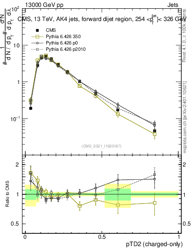 Plot of j.ptd2.c in 13000 GeV pp collisions