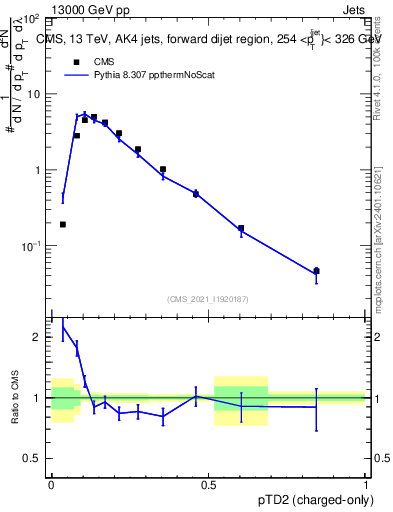 Plot of j.ptd2.c in 13000 GeV pp collisions