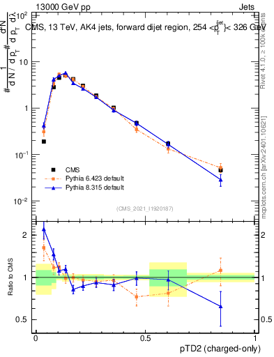 Plot of j.ptd2.c in 13000 GeV pp collisions