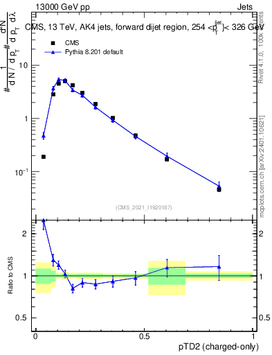 Plot of j.ptd2.c in 13000 GeV pp collisions