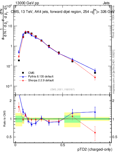 Plot of j.ptd2.c in 13000 GeV pp collisions