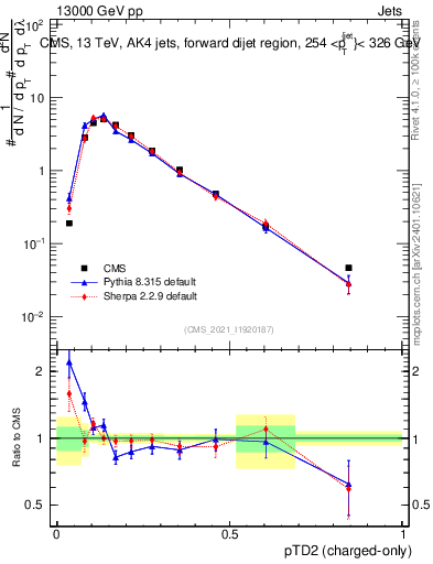 Plot of j.ptd2.c in 13000 GeV pp collisions