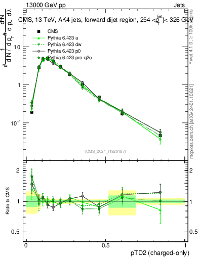 Plot of j.ptd2.c in 13000 GeV pp collisions