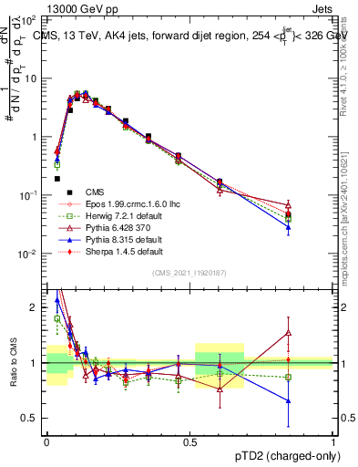 Plot of j.ptd2.c in 13000 GeV pp collisions