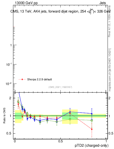 Plot of j.ptd2.c in 13000 GeV pp collisions