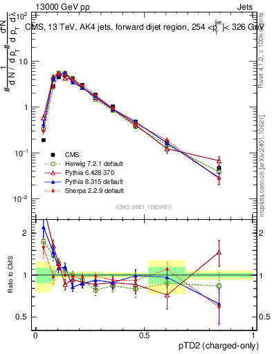 Plot of j.ptd2.c in 13000 GeV pp collisions